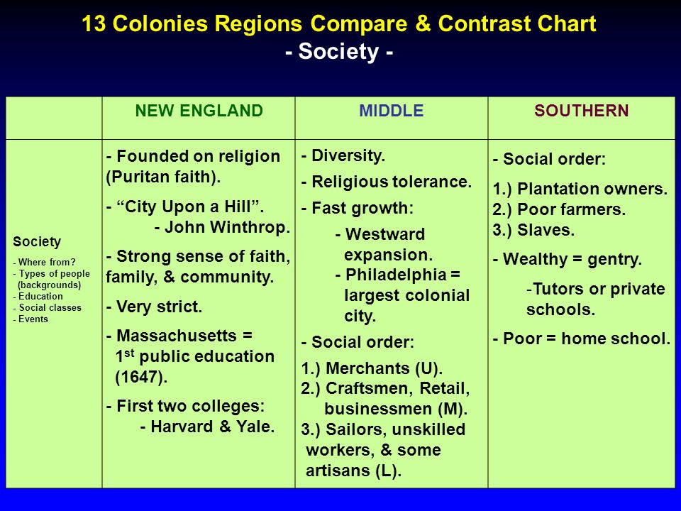 13 Colonies Chart
